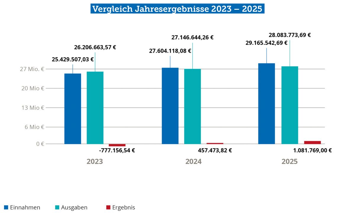 Vergleich Jahresergebnisse 2023, 2024, 2025: Einnahmen – Ausgaben = Ergebnis
