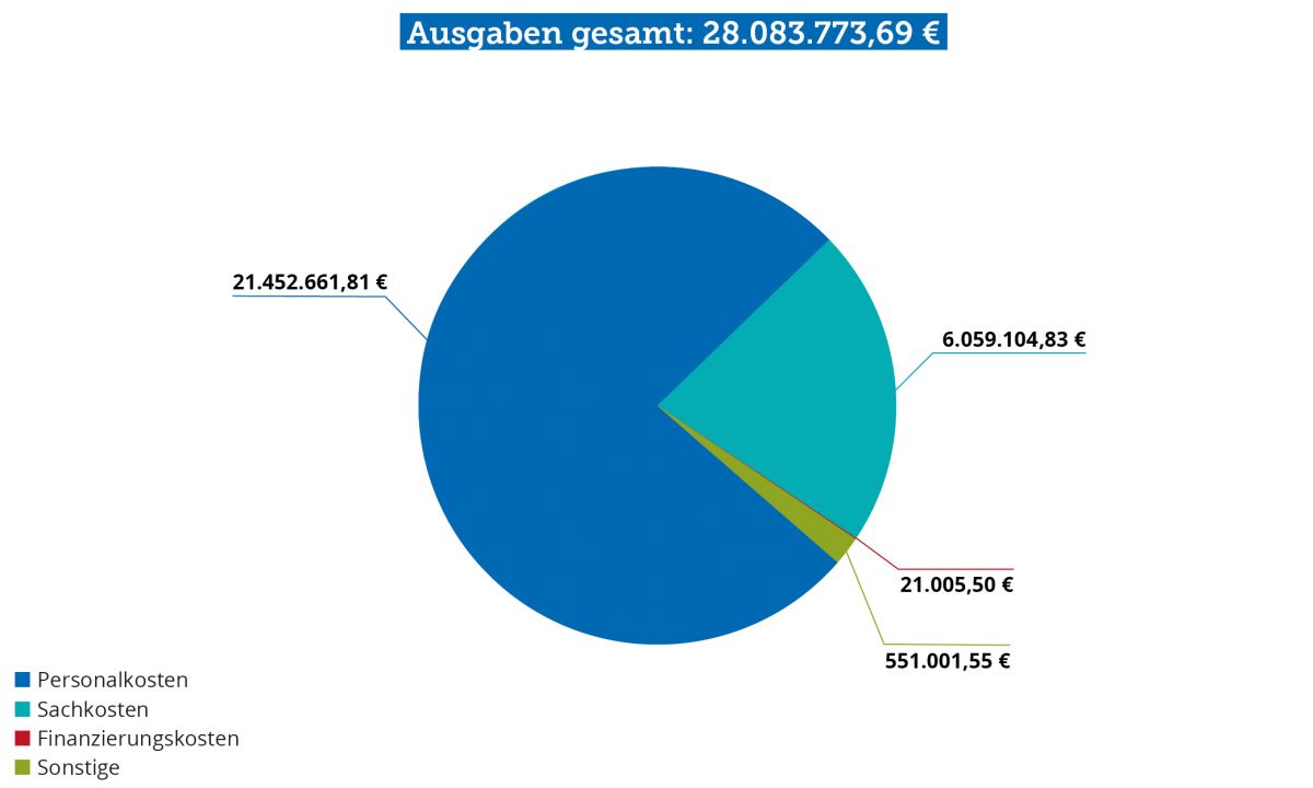 Ausgabenseite der Lebenshilfe Frankfurt: Verein und gGmbHs 2025
