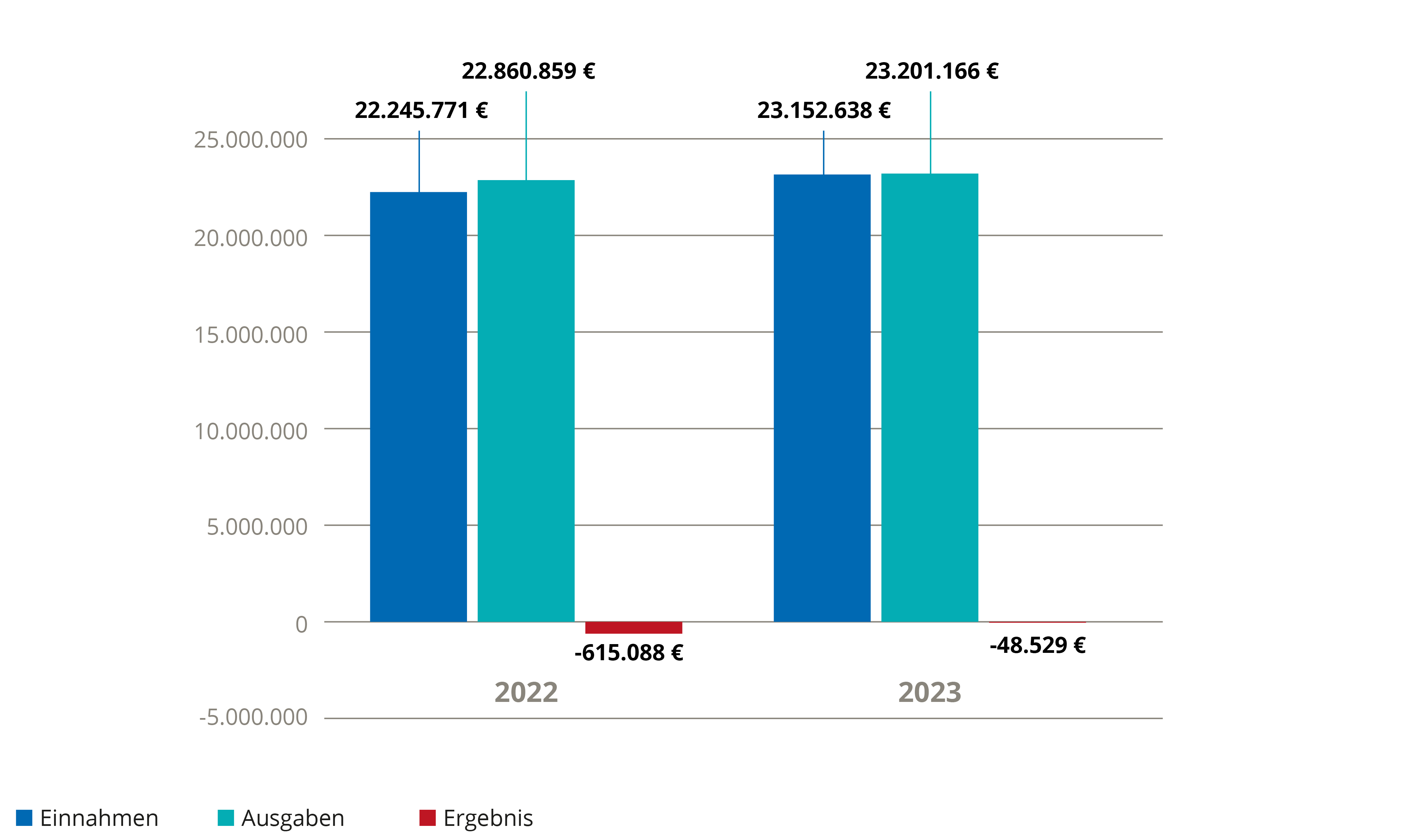 Vergleich Jahresergebnisse 2022, 2023: Einnahmen – Ausgaben = Ergebnis