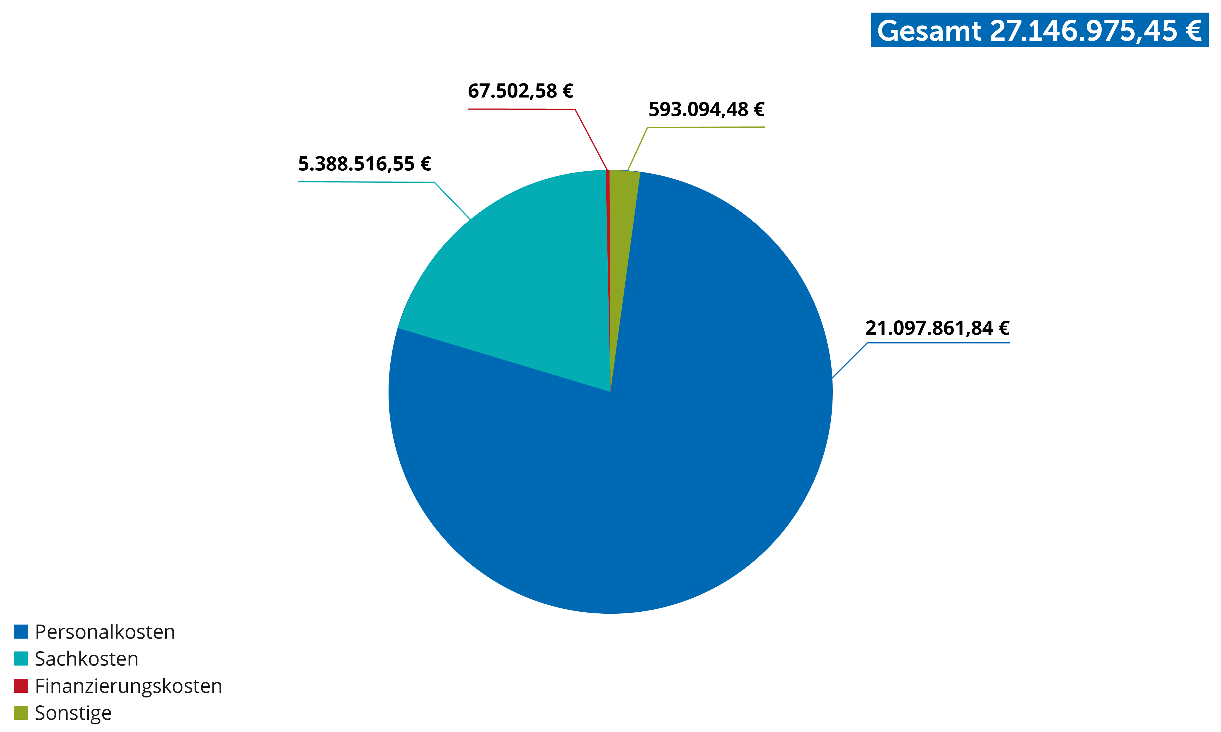 Ausgabenseite der Lebenshilfe Frankfurt: Verein und gGmbHs 2023