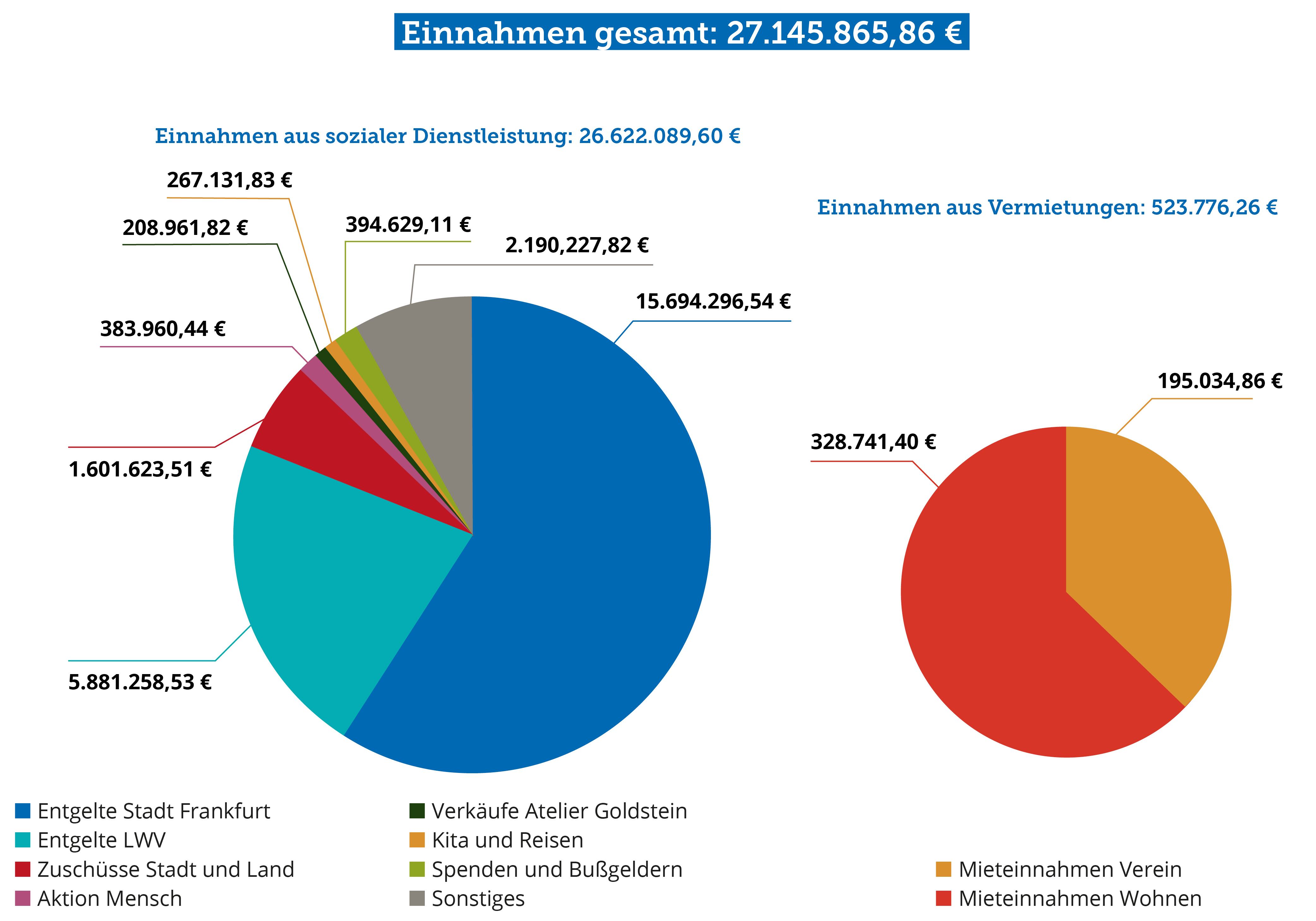 Einnahmenseite der Lebenshilfe Frankfurt: Verein und gGmbHs 2023