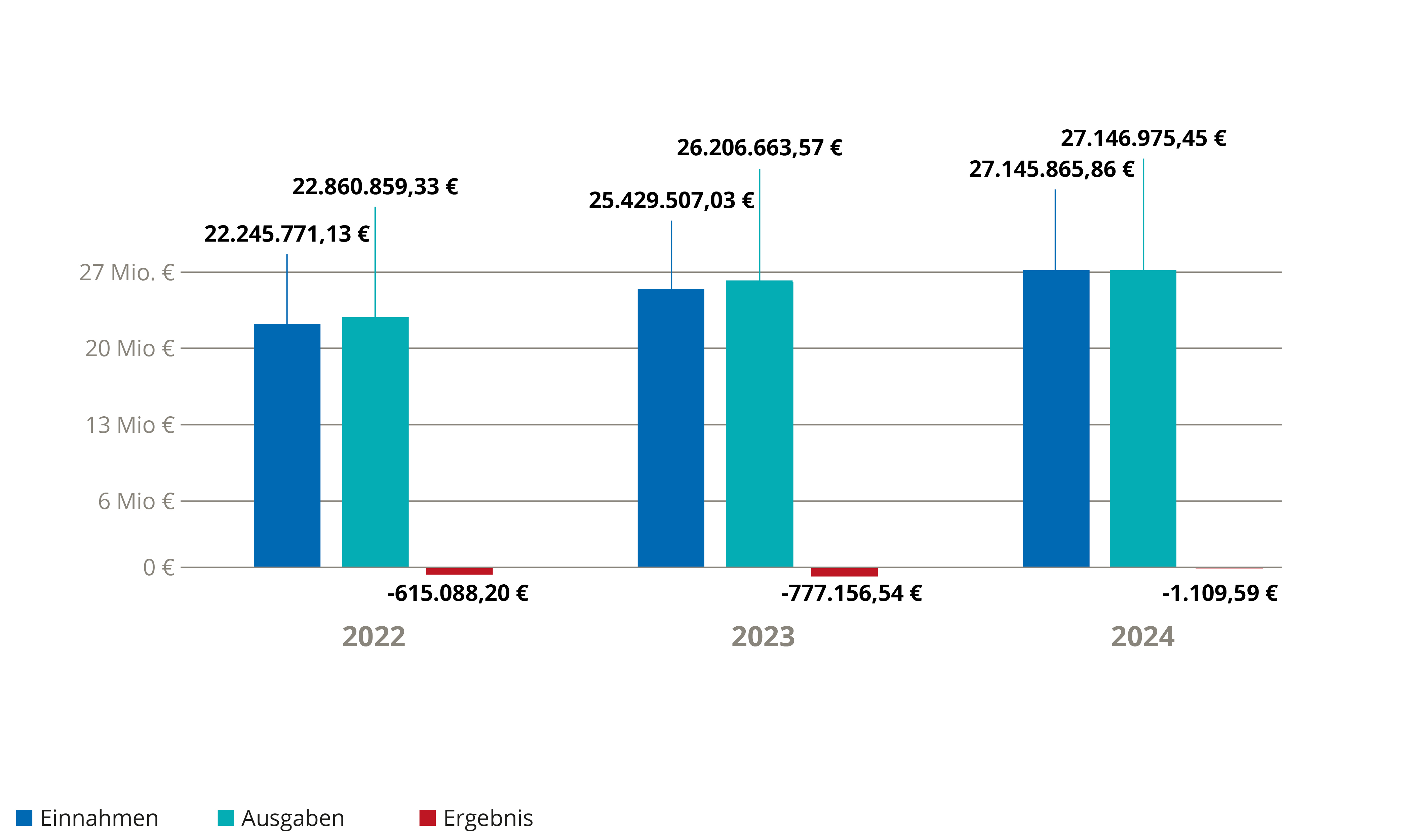 Vergleich Jahresergebnisse 2022, 2023: Einnahmen – Ausgaben = Ergebnis