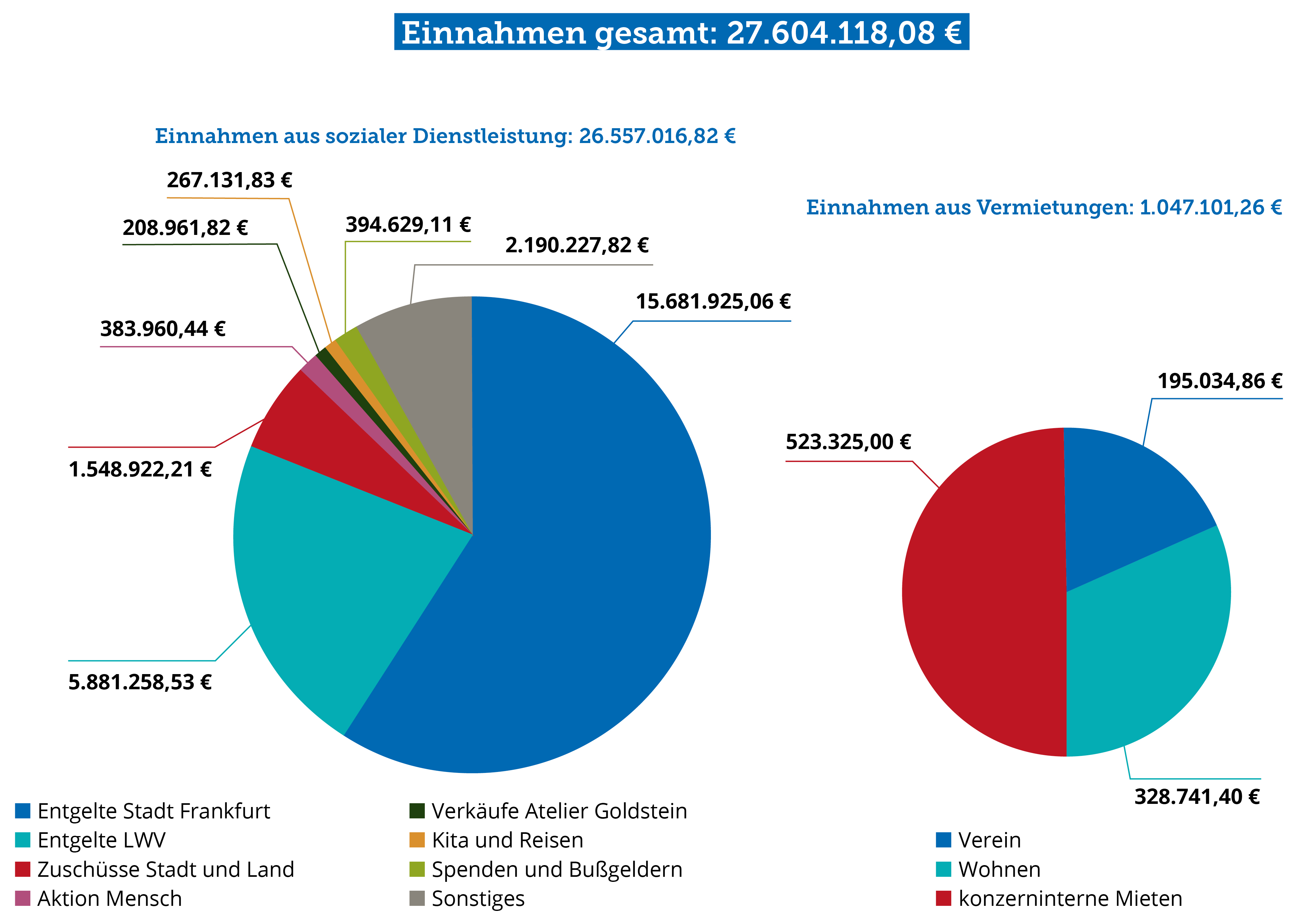 Einnahmenseite der Lebenshilfe Frankfurt: Verein und gGmbHs 2023