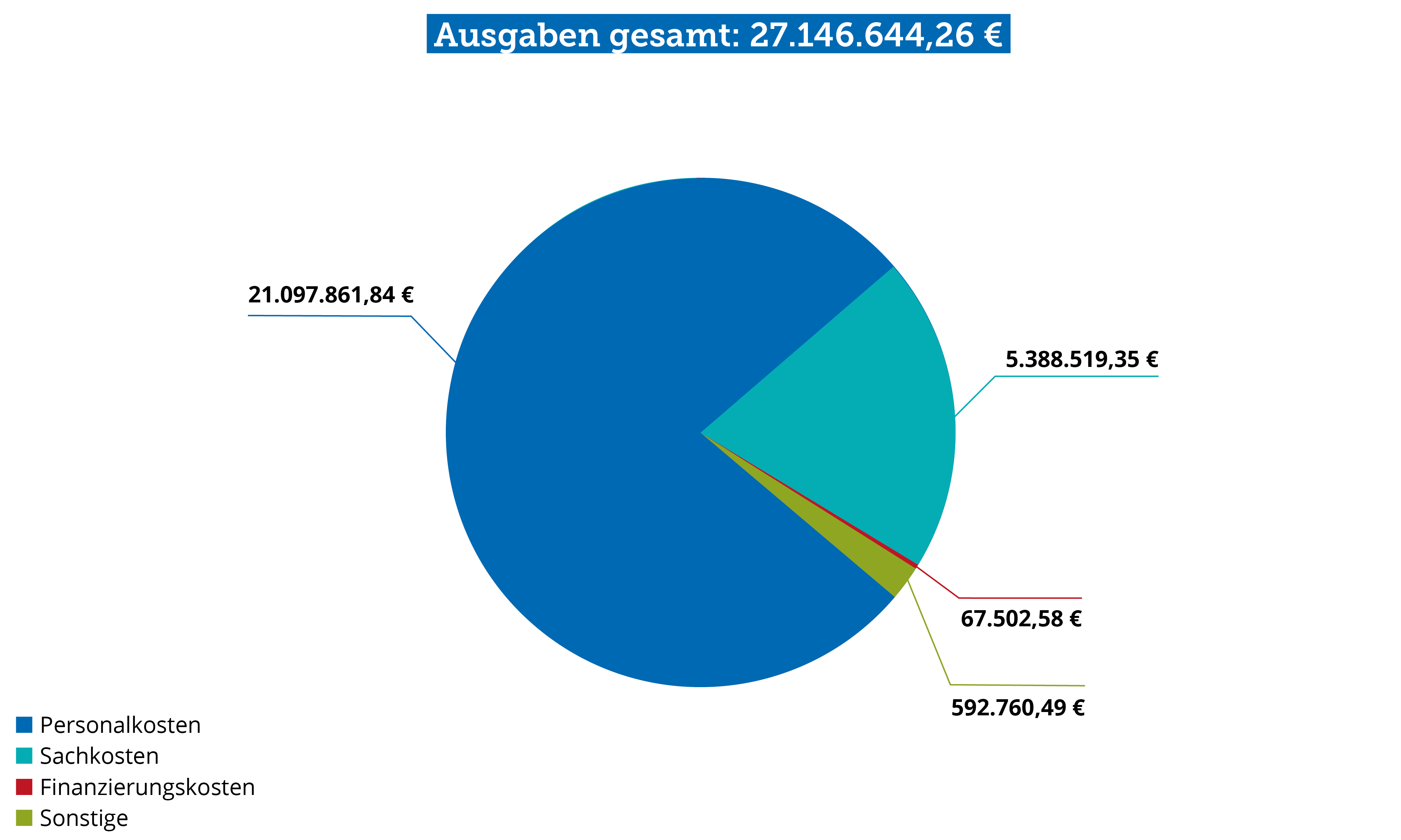 Ausgabenseite der Lebenshilfe Frankfurt: Verein und gGmbHs 2023