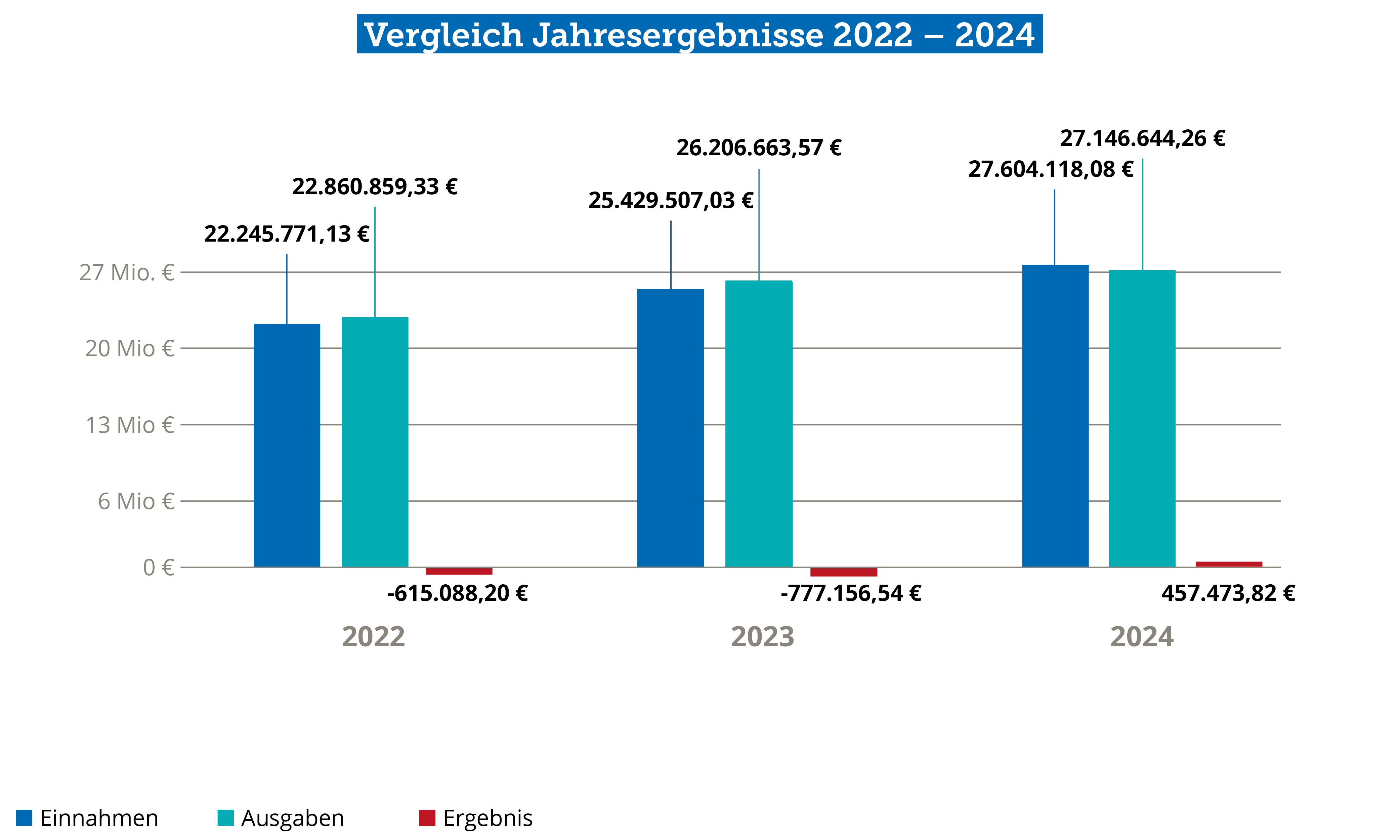 Vergleich Jahresergebnisse 2022, 2023: Einnahmen – Ausgaben = Ergebnis
