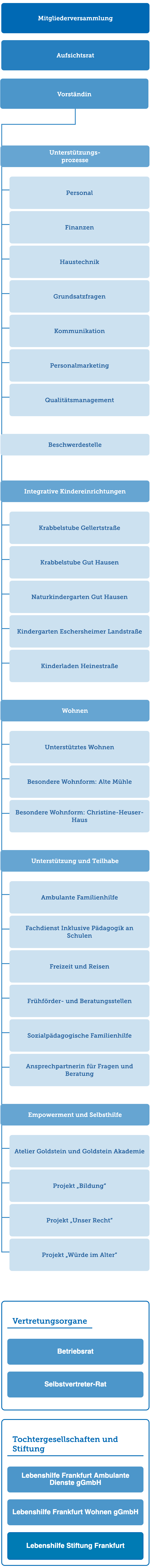 Organigramm Lebenshilfe Frankfurt